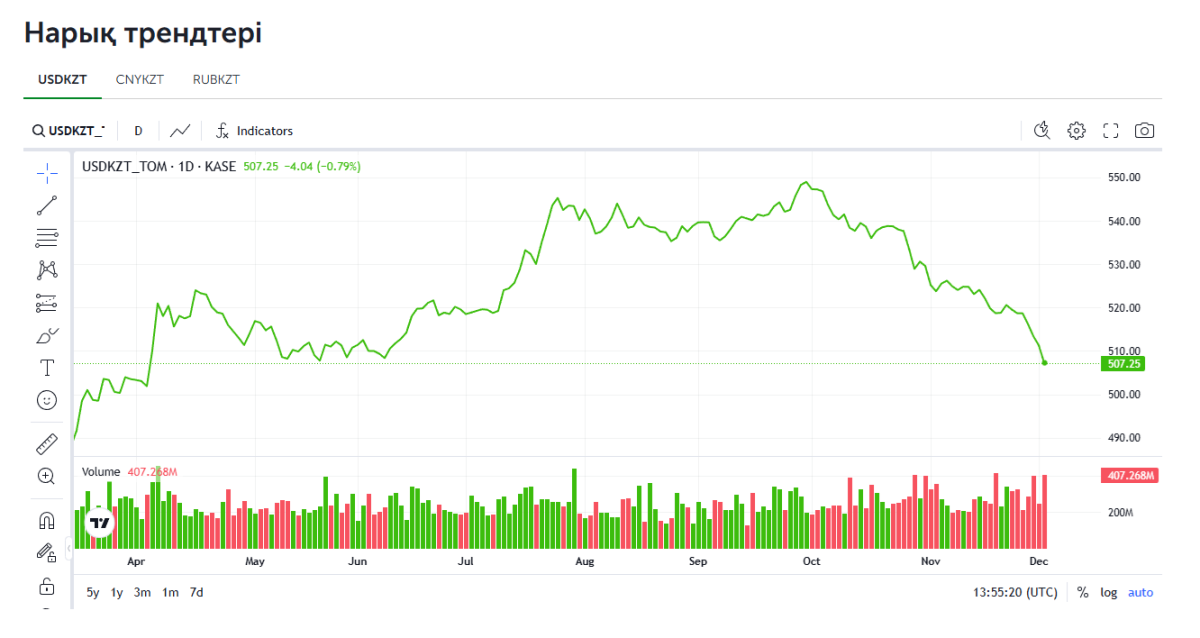 АҚШ доллары 500 теңгеге дейін жетуі мүмкін