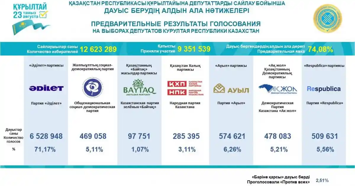 ОСК сайлаудың алдын ала нәтижелерін жариялады